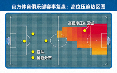官方体育俱乐部赛事复盘：高位压迫热区图，显示客队在前场右路的高强度压迫区域与抢断分布
