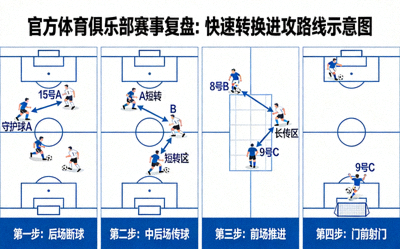 官方体育俱乐部赛事复盘：快速转换进攻路线示意图，展示从后场断球到前场破门的完整传球线路