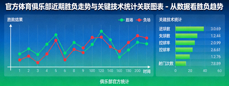 官方体育俱乐部近期胜负走势与关键技术统计关联图表 - 从数据看胜负趋势
