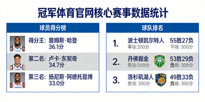 冠军体育官网核心赛事数据统计与排行榜界面，展示球员得分榜与球队排名