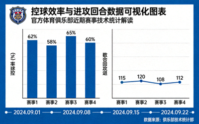 控球效率与进攻回合数据可视化图表 - 官方体育俱乐部近期赛事技术统计解读